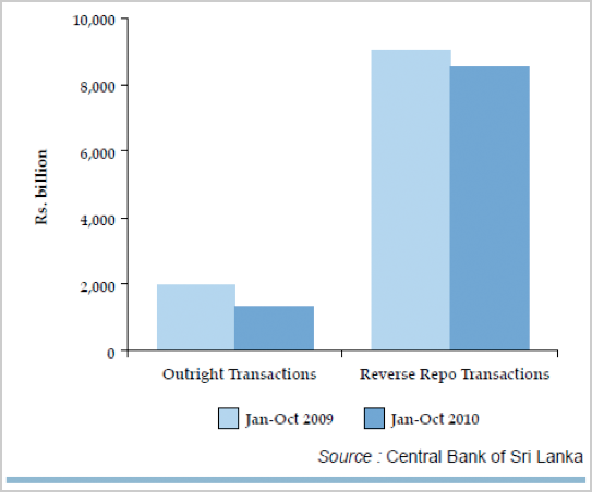 Treasury Bond Transactions in the secondary market, 2010